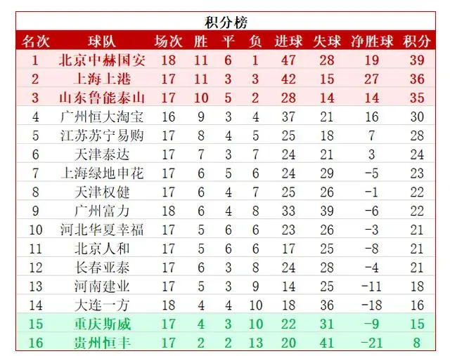 米乐体育官方网站入口-江苏东北客场取胜，继续领跑中超积分榜